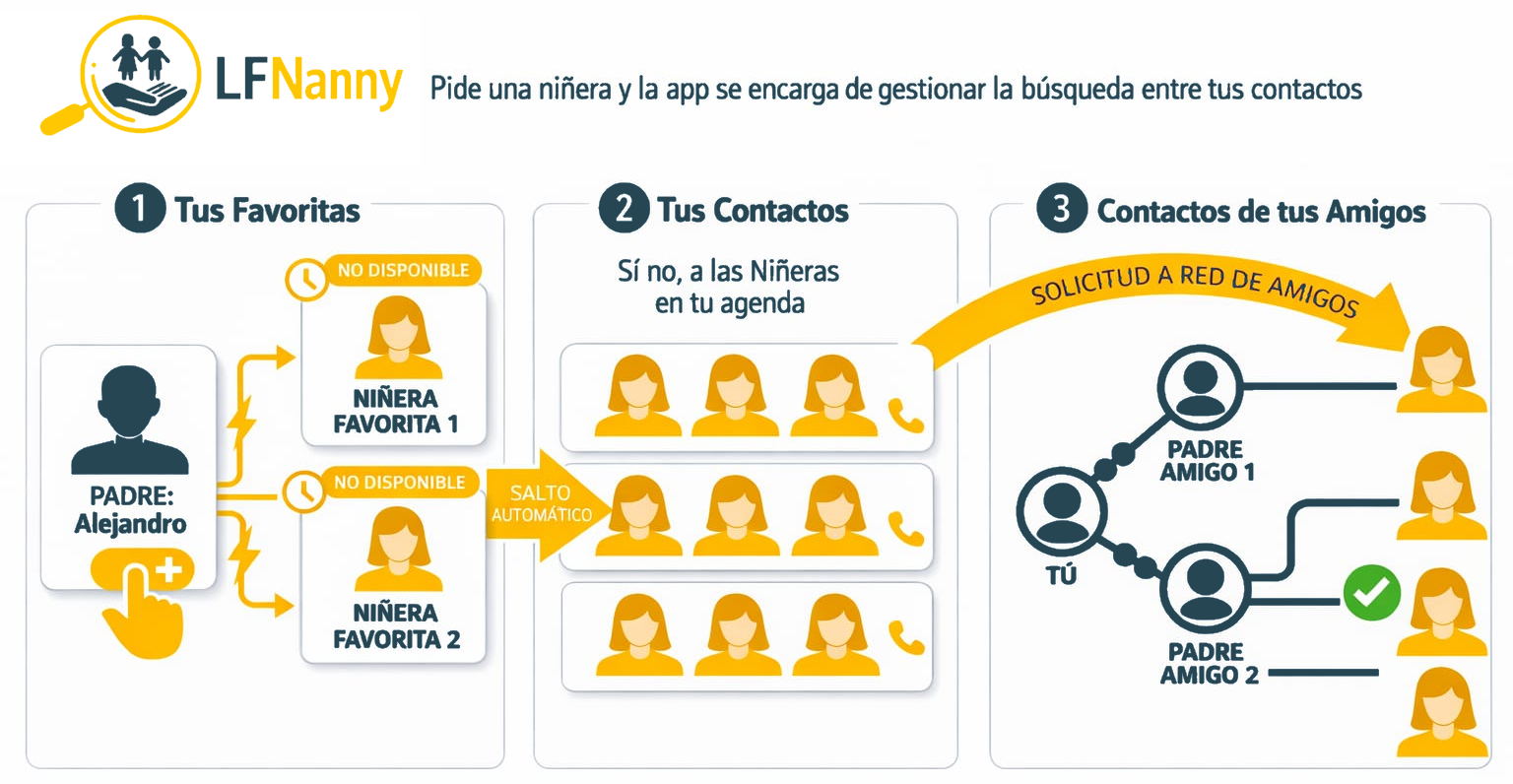 Gráfico explicativo del proceso de solicitud en LFNanny